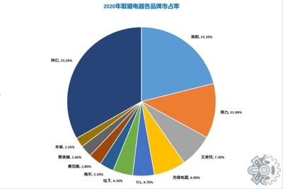 2022年全球電暖器市場規(guī)模研究報告
