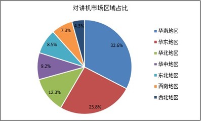 2021年中國對(duì)講機(jī)行業(yè)市場深度調(diào)研與軟件開發(fā)趨勢(shì)分析