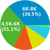 杭州市場調(diào)研員工資收入水平分析