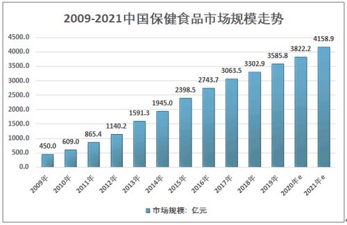 2021-2027年中國保健食品行業市場發展調研及競爭格局預測報告