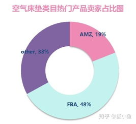 精品分析 亞馬遜美國站空氣床墊類目市場調查數據報告與軟件開發機遇
